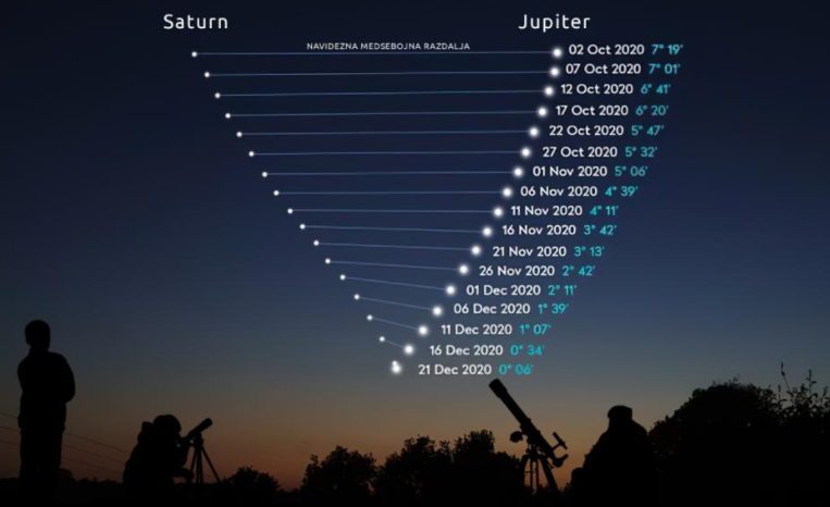 Velika konjunkcija planetov Zemlja, Jupiter in Saturn.